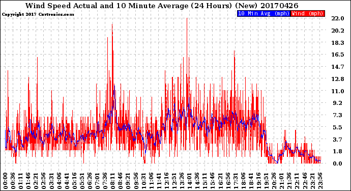 Milwaukee Weather Wind Speed<br>Actual and 10 Minute<br>Average<br>(24 Hours) (New)