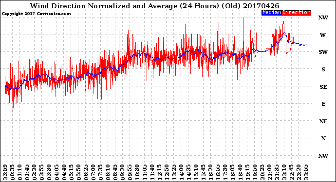 Milwaukee Weather Wind Direction<br>Normalized and Average<br>(24 Hours) (Old)