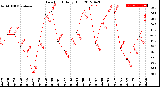 Milwaukee Weather Dew Point<br>Daily High