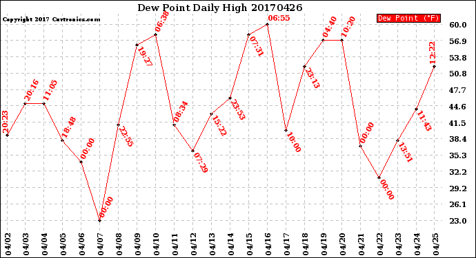 Milwaukee Weather Dew Point<br>Daily High