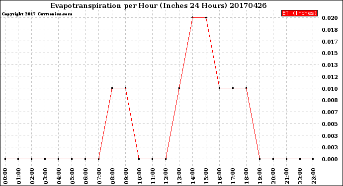 Milwaukee Weather Evapotranspiration<br>per Hour<br>(Inches 24 Hours)