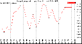 Milwaukee Weather Evapotranspiration<br>per Day (Inches)