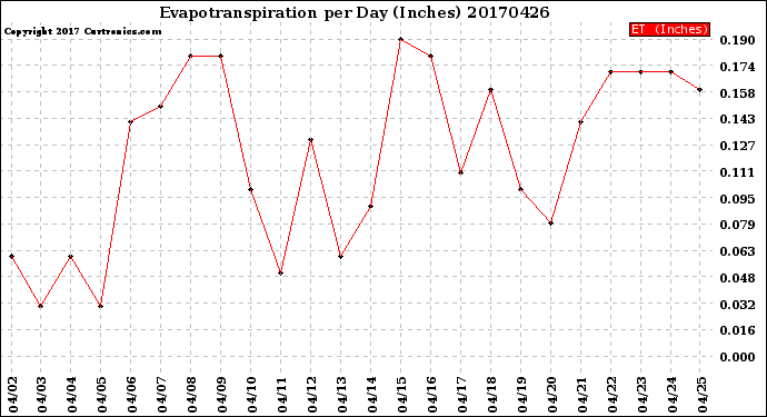 Milwaukee Weather Evapotranspiration<br>per Day (Inches)