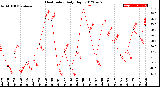 Milwaukee Weather Heat Index<br>Daily High