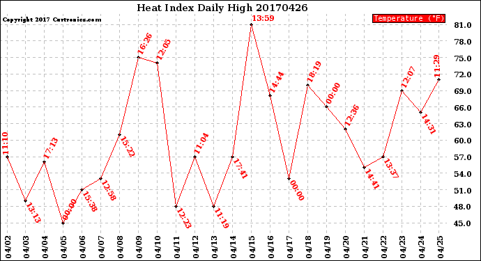 Milwaukee Weather Heat Index<br>Daily High