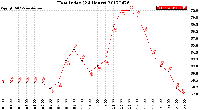 Milwaukee Weather Heat Index<br>(24 Hours)