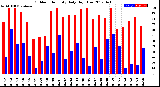 Milwaukee Weather Outdoor Humidity<br>Daily High/Low