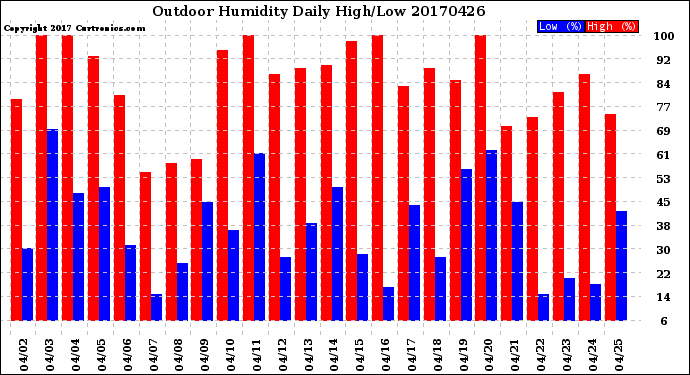 Milwaukee Weather Outdoor Humidity<br>Daily High/Low