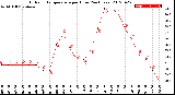 Milwaukee Weather Outdoor Temperature<br>per Hour<br>(24 Hours)