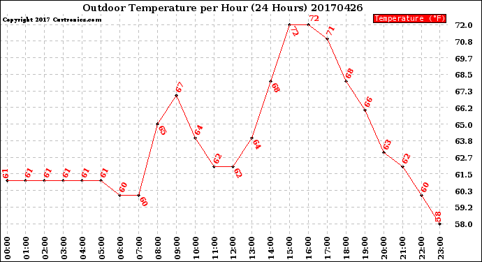 Milwaukee Weather Outdoor Temperature<br>per Hour<br>(24 Hours)