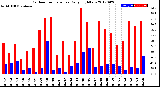 Milwaukee Weather Outdoor Temperature<br>Daily High/Low