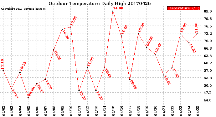 Milwaukee Weather Outdoor Temperature<br>Daily High