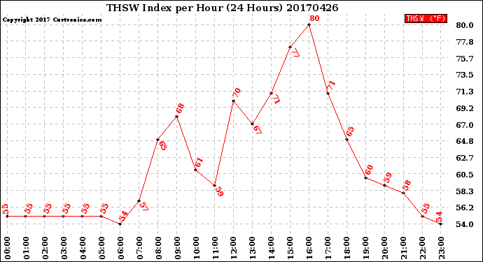 Milwaukee Weather THSW Index<br>per Hour<br>(24 Hours)