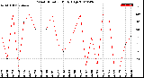 Milwaukee Weather Wind Direction<br>Daily High