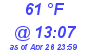 Milwaukee Weather Dewpoint High High Today