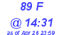 Milwaukee Weather THSW Index High Today