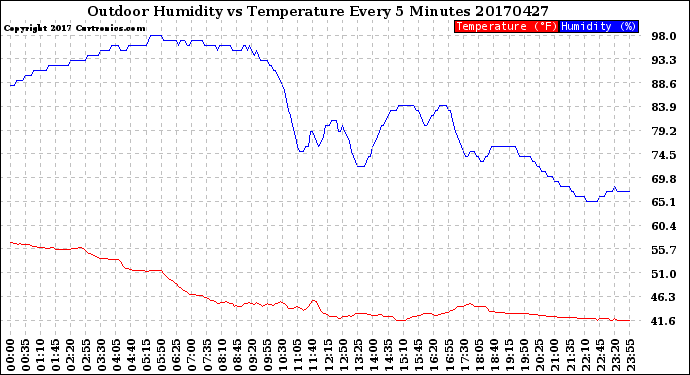 Milwaukee Weather Outdoor Humidity<br>vs Temperature<br>Every 5 Minutes