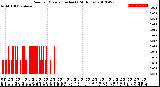 Milwaukee Weather Rain<br>per Minute<br>(Inches)<br>(24 Hours)