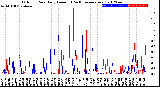 Milwaukee Weather Outdoor Rain<br>Daily Amount<br>(Past/Previous Year)