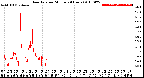 Milwaukee Weather Rain Rate<br>per Minute<br>(24 Hours)