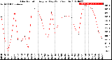 Milwaukee Weather Solar Radiation<br>Avg per Day W/m2/minute