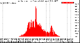 Milwaukee Weather Solar Radiation<br>per Minute<br>(24 Hours)