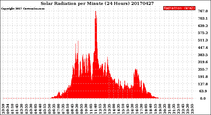 Milwaukee Weather Solar Radiation<br>per Minute<br>(24 Hours)