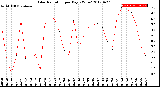 Milwaukee Weather Solar Radiation<br>per Day KW/m2