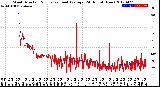 Milwaukee Weather Wind Direction<br>Normalized and Average<br>(24 Hours) (New)