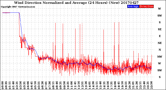 Milwaukee Weather Wind Direction<br>Normalized and Average<br>(24 Hours) (New)