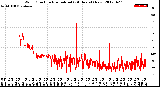 Milwaukee Weather Wind Direction<br>Normalized<br>(24 Hours) (New)