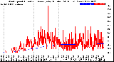 Milwaukee Weather Wind Speed<br>Actual and Average<br>by Minute<br>(24 Hours) (New)