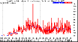 Milwaukee Weather Wind Speed<br>Actual and Hourly<br>Average<br>(24 Hours) (New)