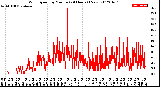 Milwaukee Weather Wind Speed<br>by Minute<br>(24 Hours) (New)