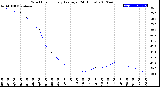 Milwaukee Weather Wind Chill<br>Hourly Average<br>(24 Hours)