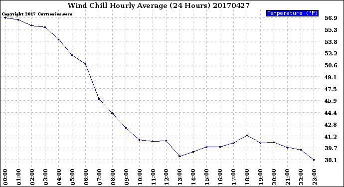 Milwaukee Weather Wind Chill<br>Hourly Average<br>(24 Hours)