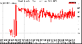 Milwaukee Weather Wind Direction<br>(24 Hours) (Raw)