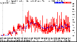 Milwaukee Weather Wind Speed<br>Actual and Median<br>by Minute<br>(24 Hours) (Old)