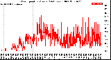 Milwaukee Weather Wind Speed<br>by Minute<br>(24 Hours) (Old)