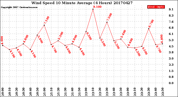 Milwaukee Weather Wind Speed<br>10 Minute Average<br>(4 Hours)