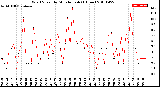 Milwaukee Weather Wind Speed<br>by Minute mph<br>(1 Hour)