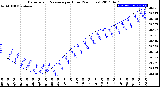 Milwaukee Weather Barometric Pressure<br>per Hour<br>(24 Hours)