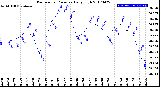 Milwaukee Weather Barometric Pressure<br>Daily High