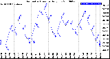 Milwaukee Weather Barometric Pressure<br>Daily Low