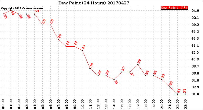 Milwaukee Weather Dew Point<br>(24 Hours)