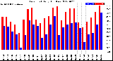 Milwaukee Weather Dew Point<br>Daily High/Low