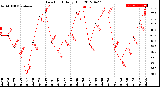 Milwaukee Weather Dew Point<br>Daily High