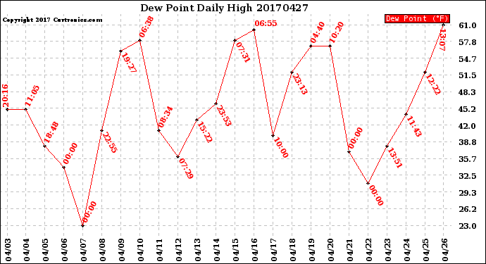 Milwaukee Weather Dew Point<br>Daily High