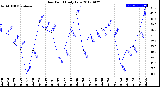 Milwaukee Weather Dew Point<br>Daily Low