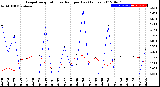 Milwaukee Weather Evapotranspiration<br>vs Rain per Day<br>(Inches)